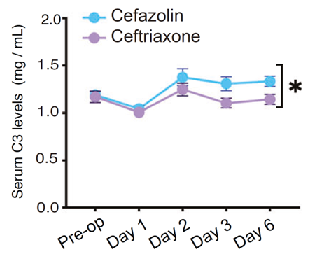 Ceftriaxone抑制C3上調(diào)、維持PF4水平，發(fā)揮認(rèn)知保護(hù)作用